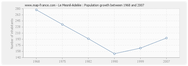 Population Le Mesnil-Adelée